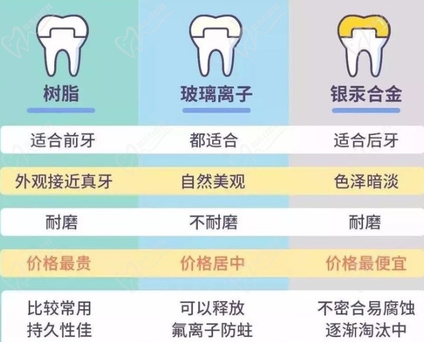 补牙材料对比