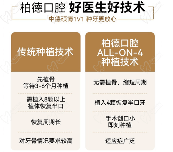 广州柏德口腔ALL-ON-4半口种植牙优势