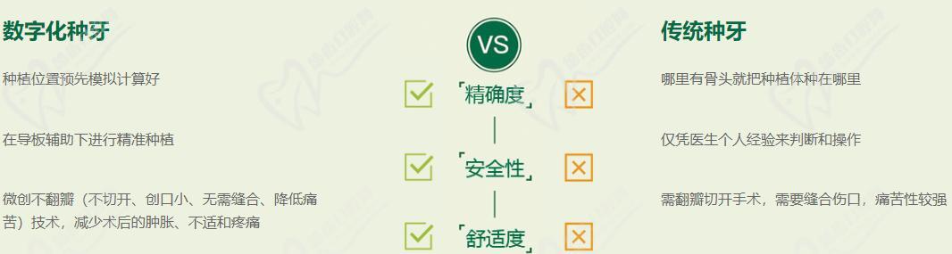 数字化种植牙优势