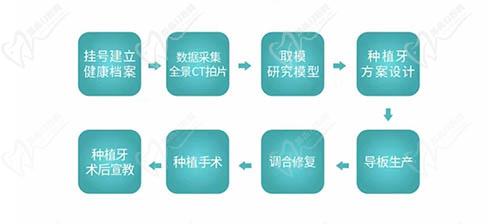 东莞天使口腔种植流程