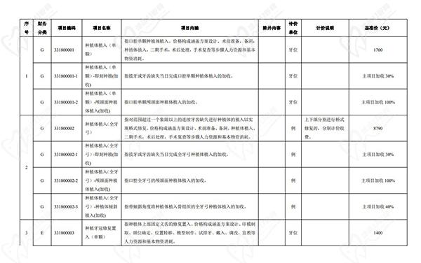 广东省口腔种植类医疗服务价格项目规范和基准价