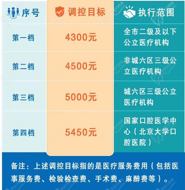 北京种植牙政策