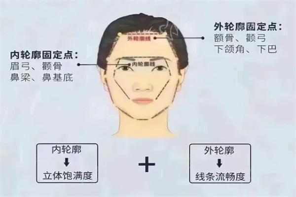 轮廓固定区域